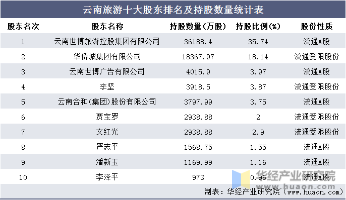 云南旅游十大股东排名及持股数量统计表