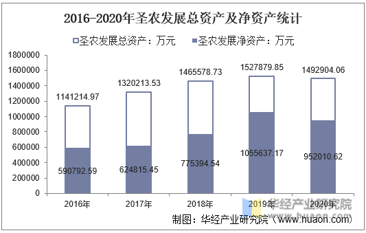 2016-2020年圣农发展总资产及净资产统计
