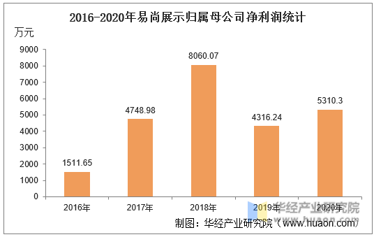 2016-2020年易尚展示归属母公司净利润统计