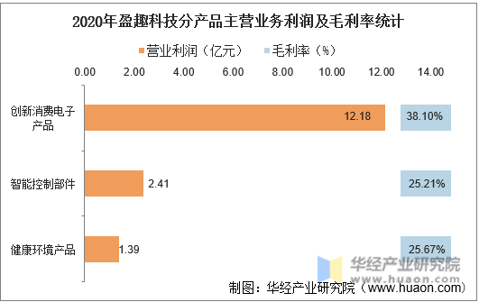 2020年盈趣科技分产品主营业务利润及毛利率统计