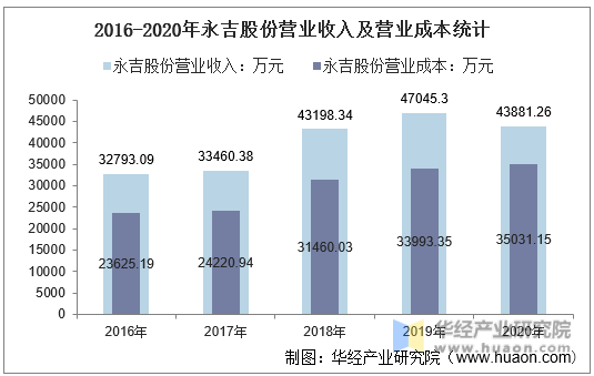 2016-2020年永吉股份营业收入及营业成本统计