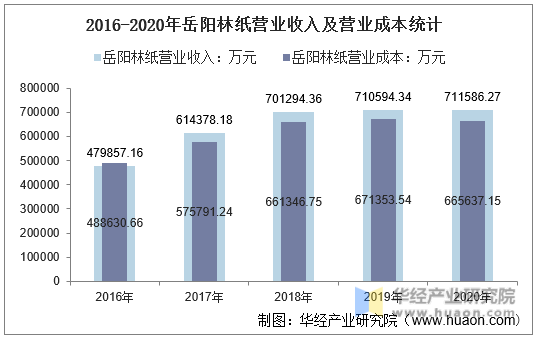 2016-2020年岳阳林纸营业收入及营业成本统计