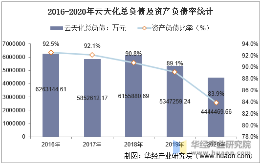 2016-2020年云天化总负债及资产负债率统计