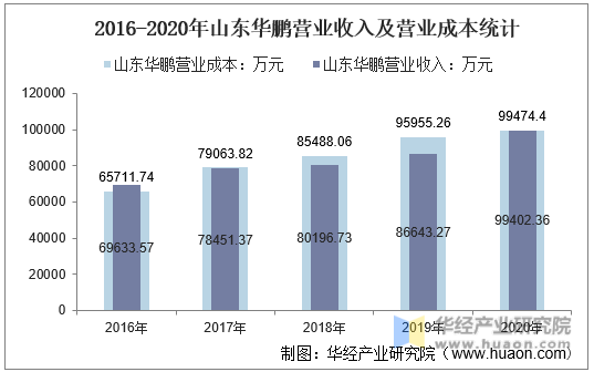 2016-2020年山东华鹏营业收入及营业成本统计