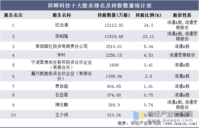 昇辉科技十大股东排名及持股数量统计表