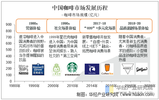 中国咖啡市场发展历程