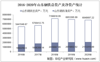 2016-2020年山东钢铁（600022）总资产、总负债、营业收入、营业成本及净利润统计