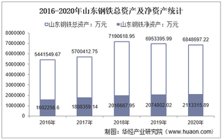 2016-2020年山东钢铁(600022)总资产、总负债、营业收入、营业成本及净利润统计