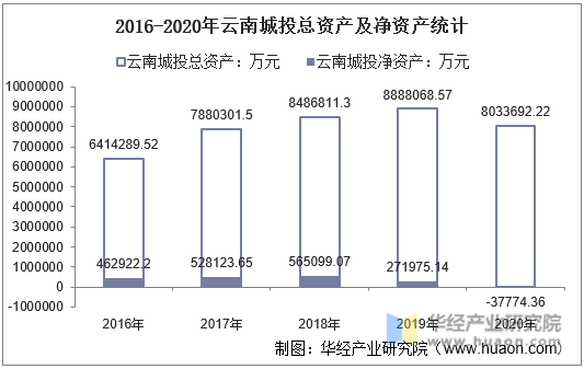2016-2020年云南城投总资产及净资产统计