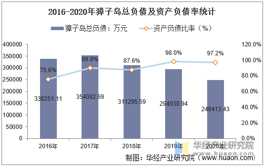 2016-2020年獐子岛总负债及资产负债率统计