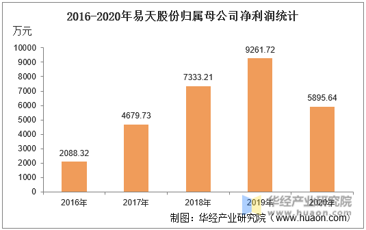 2016-2020年易天股份归属母公司净利润统计
