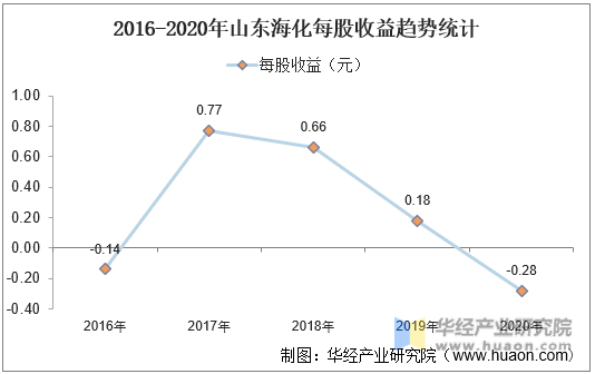 2016-2020年山东海化每股收益趋势统计