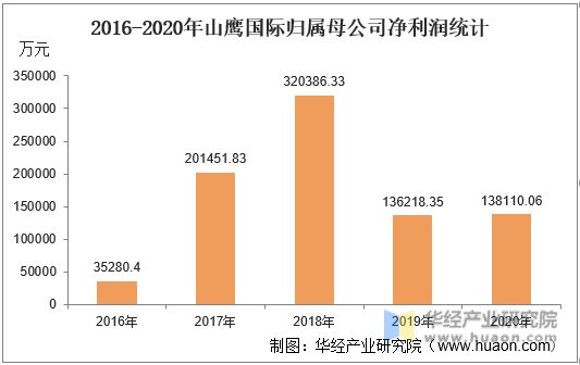 2016-2020年山鹰国际归属母公司净利润统计