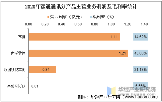 2020年瀛通通讯分产品主营业务利润及毛利率统计