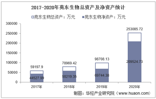 2017-2020年苑东生物（688513）总资产、总负债、营业收入、营业成本及净利润统计