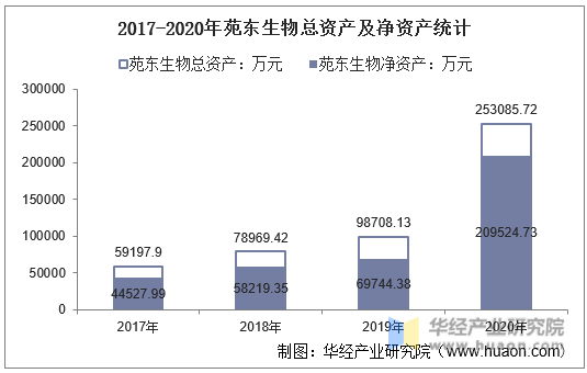 2017-2020年苑东生物总资产及净资产统计