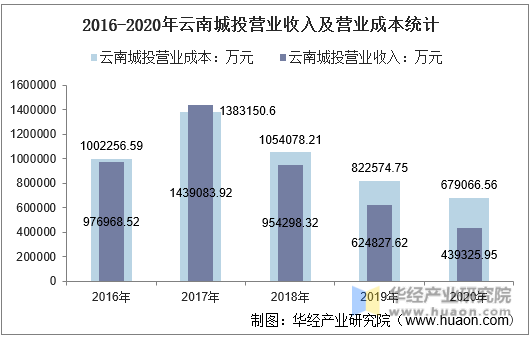 2016-2020年云南城投营业收入及营业成本统计