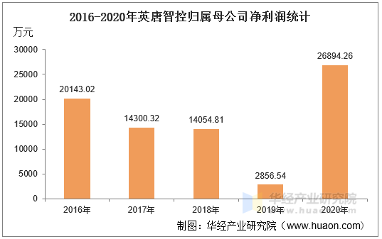 2016-2020年英唐智控归属母公司净利润统计
