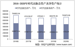 2016-2020年时代出版(600551)总资产、总负债、营业收入、营业成本及净利润统计