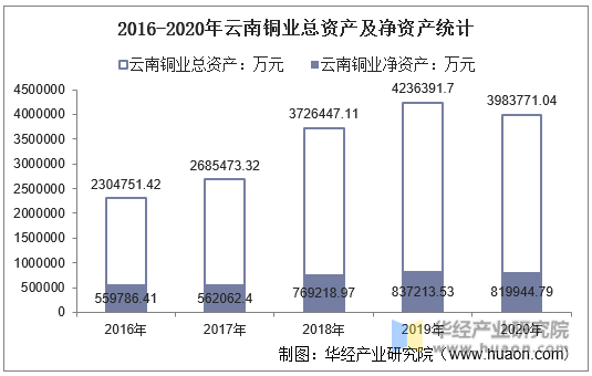 2016-2020年云南铜业总资产及净资产统计