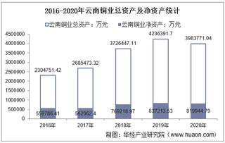 2016-2020年云南铜业(000878)总资产、营业收入、营业成本、净利润及每股收益统计
