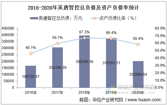 2016-2020年英唐智控总负债及资产负债率统计