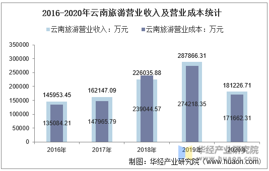 2016-2020年云南旅游营业收入及营业成本统计