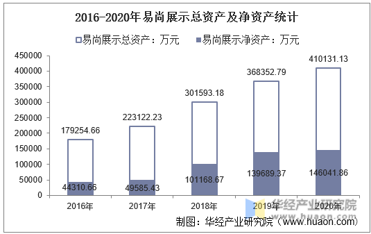 2016-2020年易尚展示总资产及净资产统计
