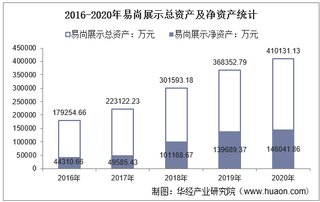2016-2020年易尚展示(002751)总资产、营业收入、营业成本、净利润及股本结构统计