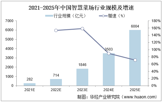 2021-2025年中国智慧菜场行业规模及增速