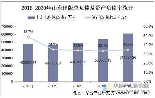 2016-2020年山东出版总负债及资产负债率统计