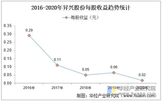 2016-2020年昇兴股份每股收益趋势统计