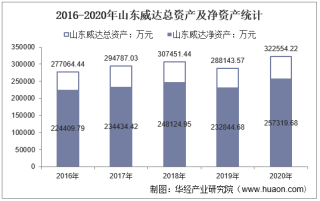 2016-2020年山东威达（002026）总资产、营业收入、营业成本、净利润及股本结构统计