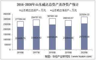 2016-2020年山东威达(002026)总资产、营业收入、营业成本、净利润及股本结构统计
