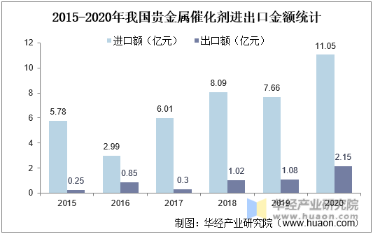 2015-2020年我国贵金属催化剂进出口金额统计