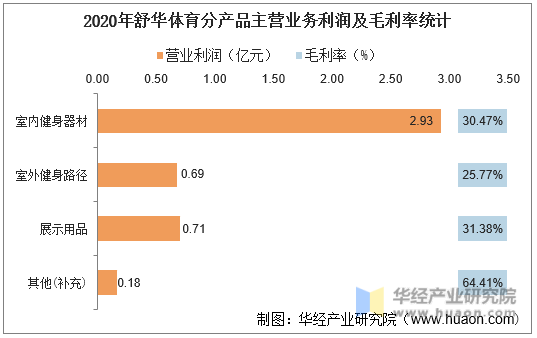 2020年舒华体育分产品主营业务利润及毛利率统计