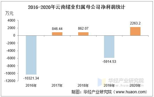 2016-2020年云南锗业归属母公司净利润统计