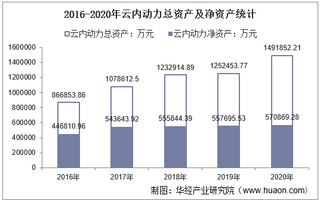 2016-2020年云内动力(000903)总资产、营业收入、营业成本、净利润及每股收益统计