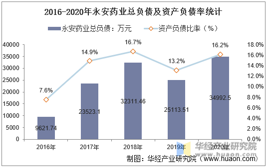 2016-2020年永安药业总负债及资产负债率统计