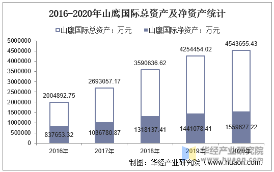 2016-2020年山鹰国际总资产及净资产统计