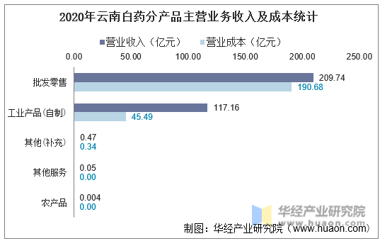 2020年云南白药分产品主营业务收入及成本统计