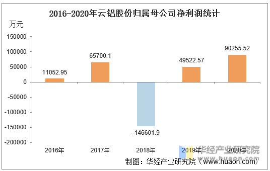 2016-2020年云铝股份归属母公司净利润统计