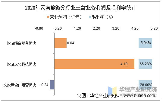2020年云南旅游分行业主营业务利润及毛利率统计