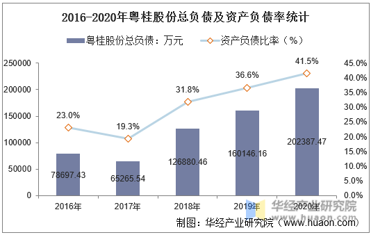 2016-2020年粤桂股份总负债及资产负债率统计