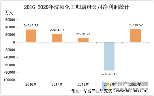 2016-2020年沈阳化工归属母公司净利润统计