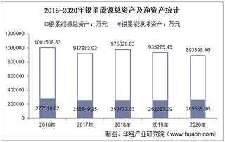 2016-2020年银星能源(000862)总资产、营业收入、营业成本、净利润及股本结构统计