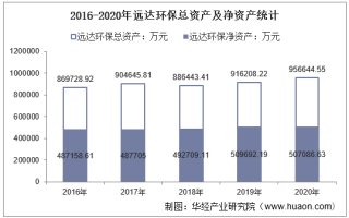 2016-2020年远达环保（600292）总资产、营业收入、营业成本、净利润及每股收益统计