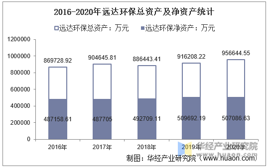 2016-2020年远达环保总资产及净资产统计