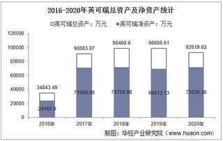2016-2020年英可瑞(300713)总资产、营业收入、营业成本、净利润及股本结构统计