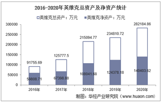 2016-2020年英维克(002837)总资产、营业收入、营业成本、净利润及股本结构统计